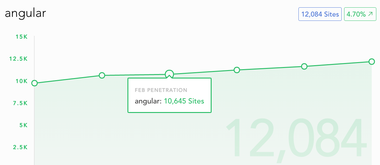 Libscore stats for Angular